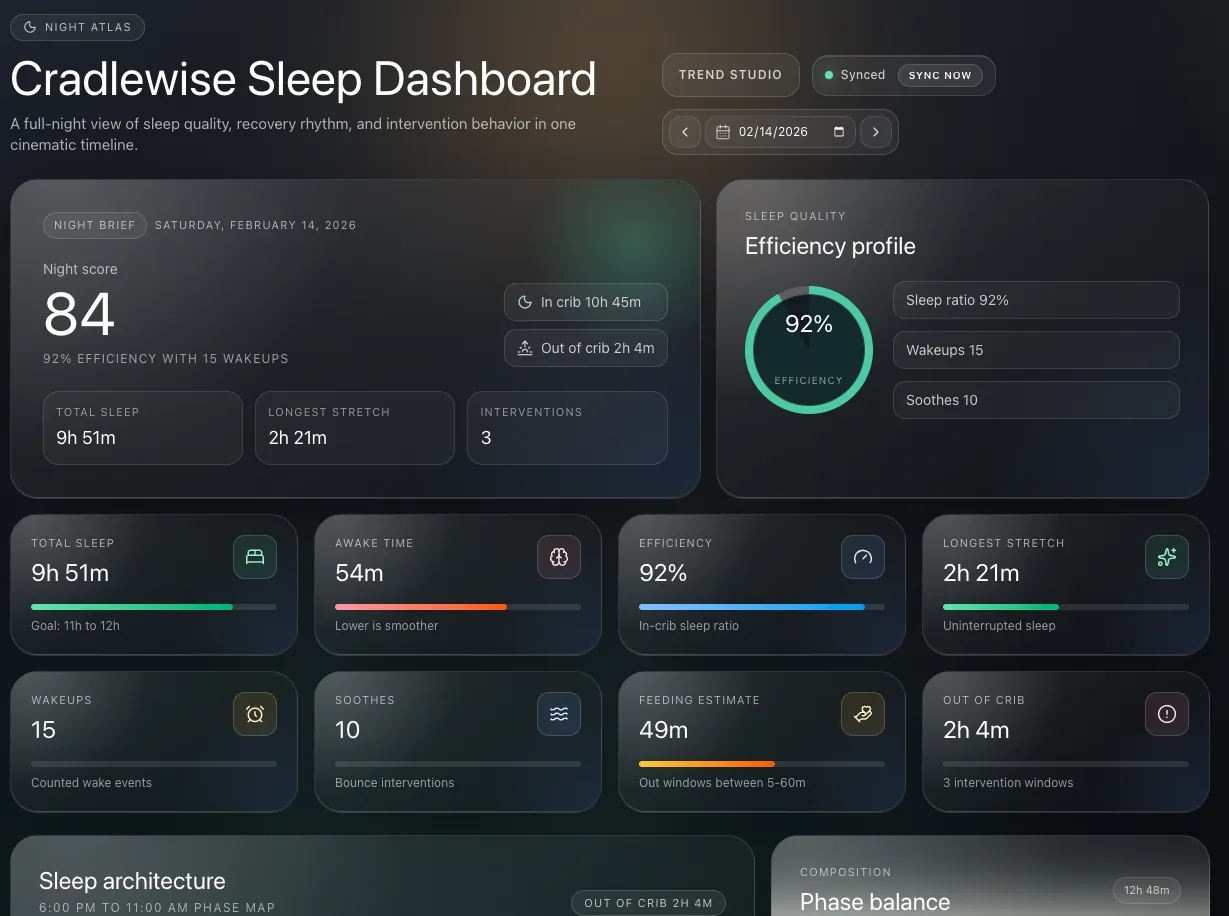 Cradlewise Sleep Dashboard showing sleep architecture and trends